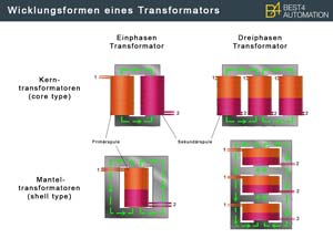 Wicklungsformen Transformatoren